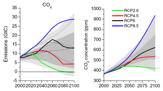 emissions-concentration-rcp